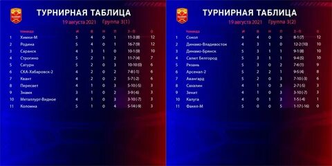 Футбол турнирная таблица чемпионата 2021