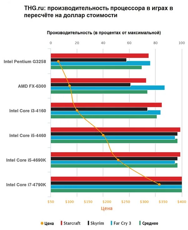 Производительность процессора. Средняя стоимость процессора. Таблица процессоров ФХ. Тест процессора на производительность. Максимальная производительность процессора