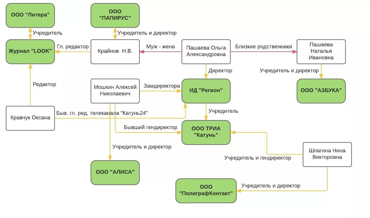 Аффилированные компании схема. Схема учредители компании. Схема аффилированности компаний.