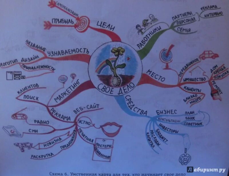 Карта моя семья живет в россии игротека. Тони Бьюзен интеллект карты. Ментальные карты для дошкольников Тони Бьюзен. Интеллектуальные карты Тони Бьюзена для дошкольников. Ментальная карта Тони Бьюзен пример.