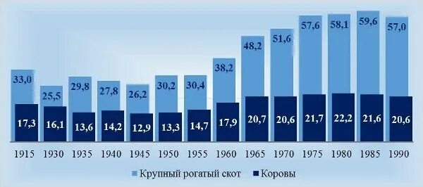 Численность крупного рогатого скота в России. Количество дойных коров в России. Динамика поголовья крупного рогатого скота в России. Количество коров в России в 2021 году. 1980 год сколько лет сейчас