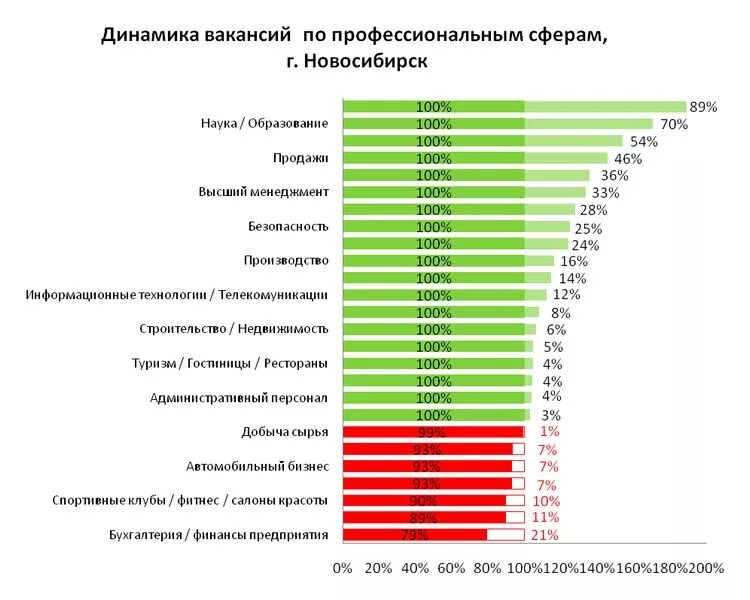 Какая работа в новосибирске