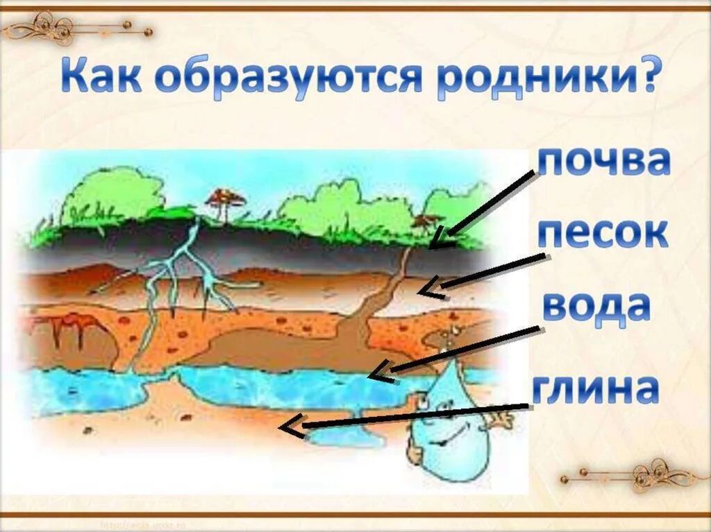 Происходящие родников. Схема образования родника. Как появляются Родники. Родник схема. Как образуется Родник.