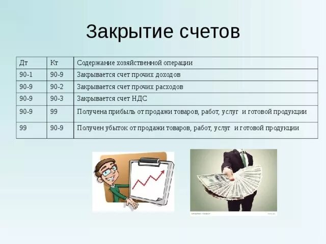 Как закрыть счета доходов. Закрытие счета 90.9. Закрытие счета 90.01. 90.09 Счет бухгалтерского. Закрытие субсчета 90-1.