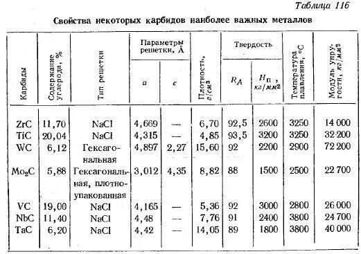 Плотность карбида. Теплопроводность карбида вольфрама таблица. физико-химические свойства карбида вольфрама. карбид вольфрама удельный вес. твердость карбида вольфрама и карбида кремния.