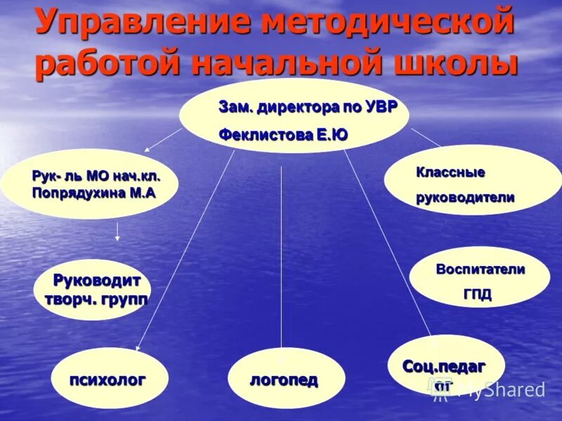 Методическое управление это. Методическое управление это
