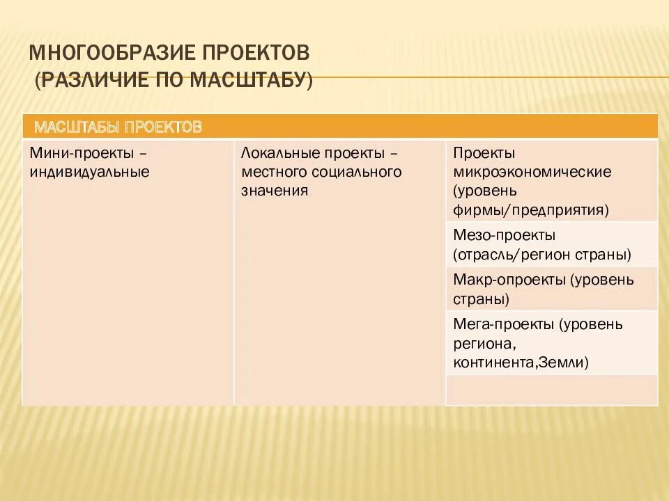 По масштабу выделяют следующие виды проектов По масштабу проекты различают тест