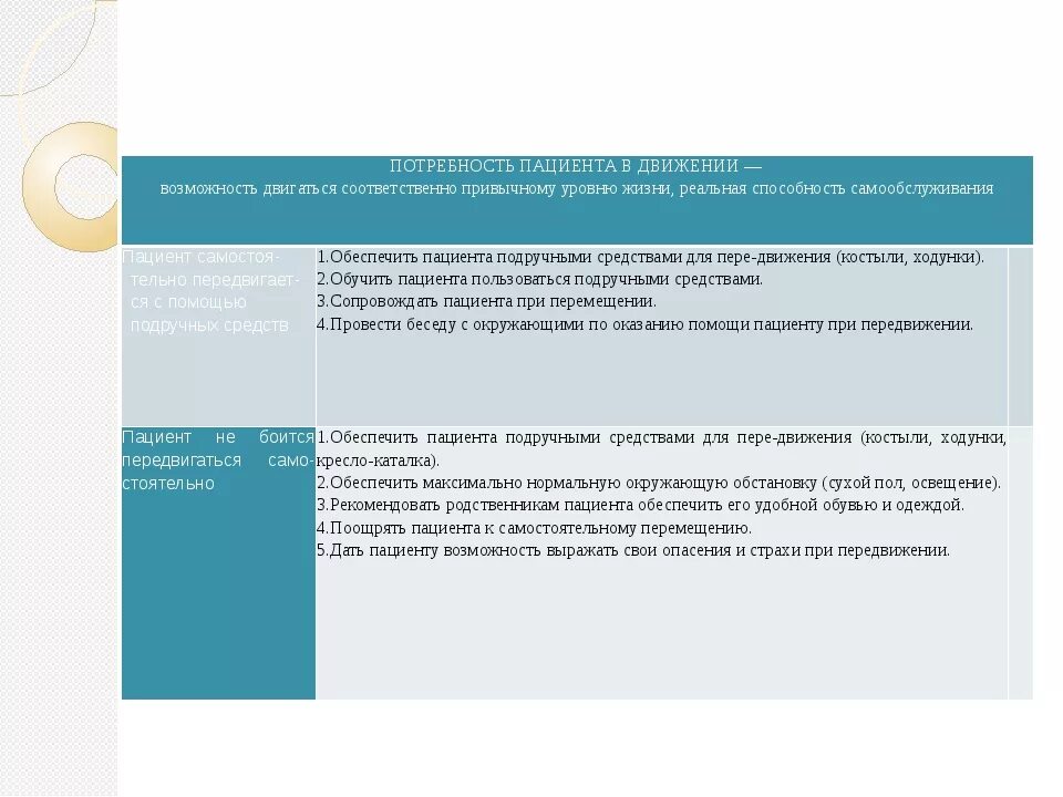 Потребность пациента в движении. Проблема пациента при нарушении движения. Сестринский процесс при нарушении движения. Проблемы пациента при нарушении потребности в одежде.