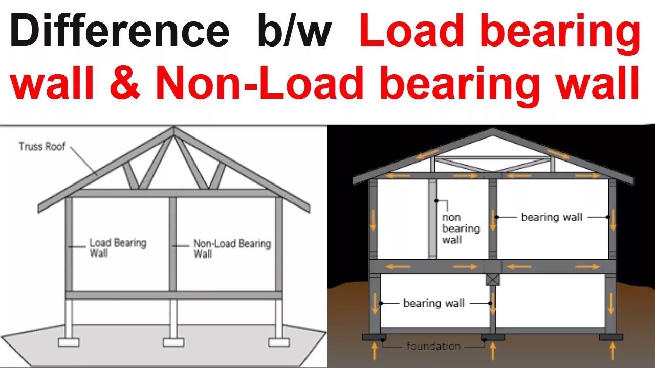 W load. Load bearing Walls. Bearing Wall. Non load bearing Walls. Masonry load-bearing Walls.