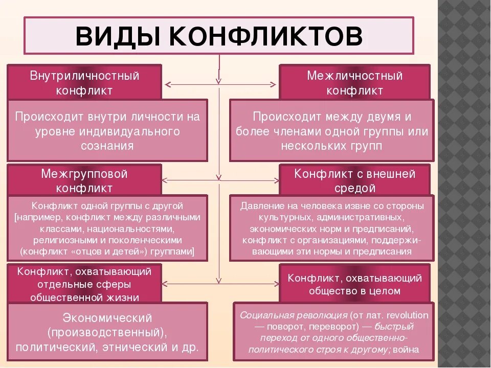 Охарактеризуйте виды конфликтов