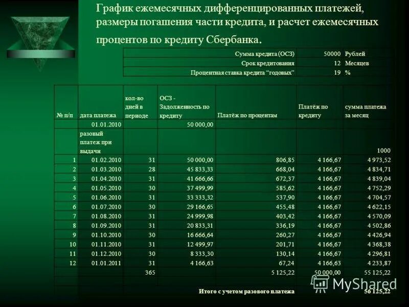 График кредитных платежей сбербанк