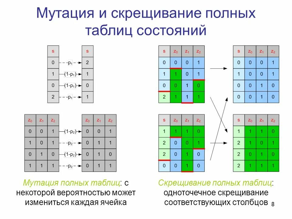 Генетическое программирование. Скрещивание генетический алгоритм. Скрещивание видов в генетических алгоритмах. Схема скрещивания генетического алгоритма.