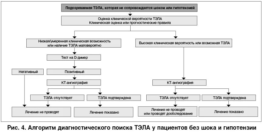 Алгоритм ведения пациентов с Тэла. Клинические рекомендации по Тэла 2022. Тромбоэмболия легочной артерии клинические рекомендации 2020. Тромбоэмболия легочной артерии лечение клинические рекомендации. Клинические рекомендации тромбоэмболических осложнений