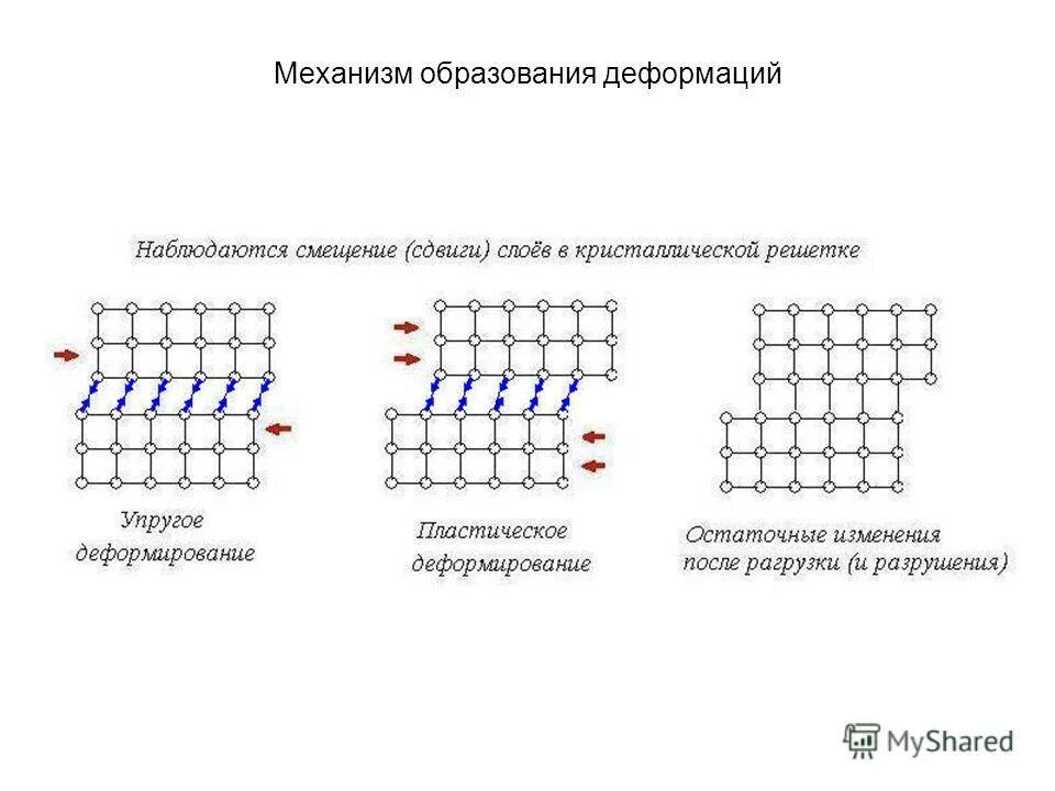 Образования деформирующего. Механизм образования сопротивление. механизм образования дисторзии.
