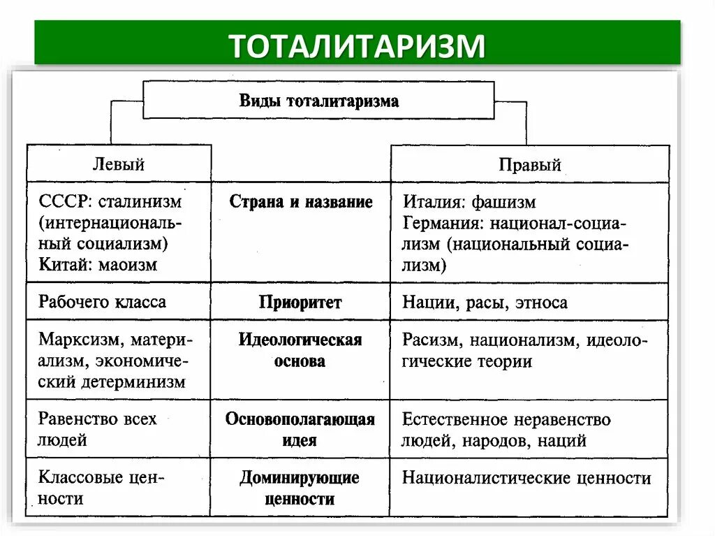 Правый тоталитаризм. Разновидности тоталитаризма. Виды тоталитарного режима. Левый и правый тоталитаризм. Какая форма тоталитаризм