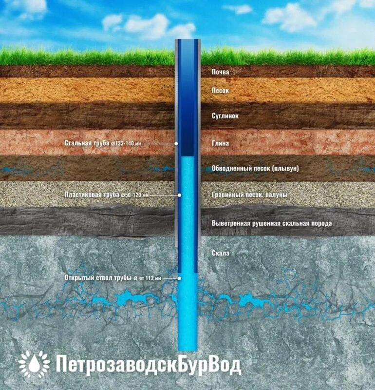 Бурение артезианскую воду. Юрский водоносный Горизонт. Разрез пласта земли Геология. Артезианские скважины водоносный Горизонт. Разрез бурения скважины 133мм.