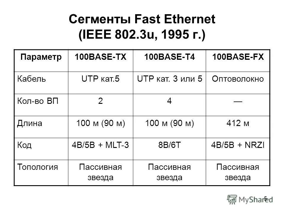 Формат кадра ieee 802. 3 fast ethernet. 3u. Протокол ieee 802. 3 fast ethernet.