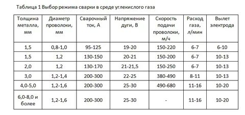 Режимы сварки настройка режимов сварки