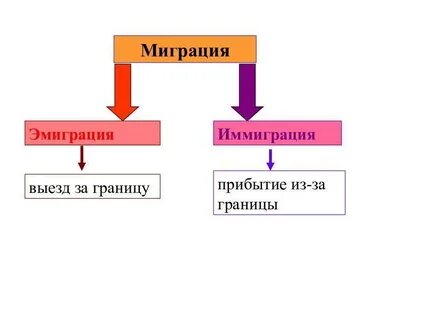 Иммигрировать это