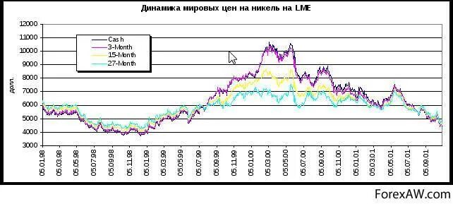Никель на бирже. Цена никеля по годам. Падающий график акций. Стоимость никеля график. Курс никеля.