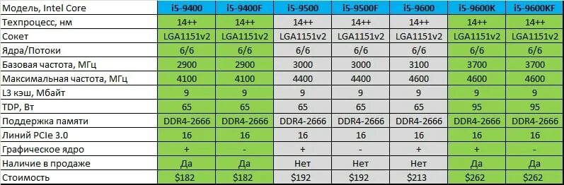 Поколения процессоров Intel i5 таблица. Intel Core i3 поколения таблица. Процессор Intel Core i5 таблица поколений 2. Таблица процессор частота процессора.
