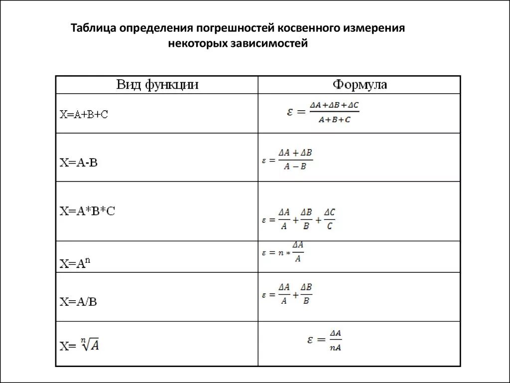 Расчет косвенных измерений. Относительная погрешность таблица. Таблица формул погрешностей. Таблица погрешностей косвенных измерений. Нахождение погрешности косвенных измерений.