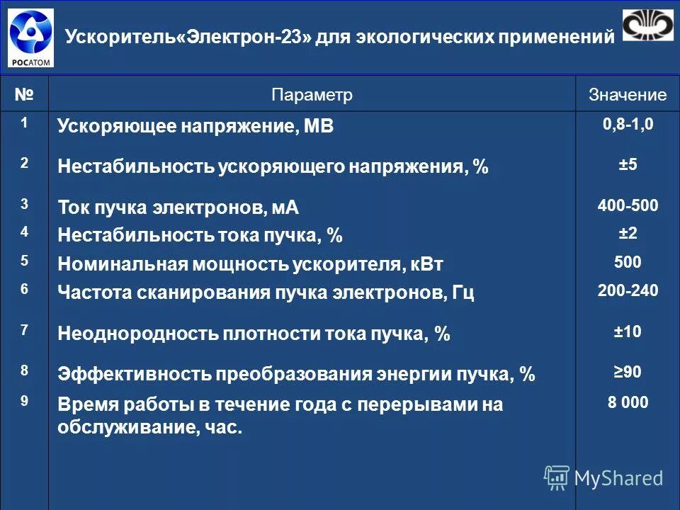 Линейный резонансный ускоритель. Иродов 3. Время рабочего импульса ускорителя электронов 1 мкс. Схема аннигиляции электрона и позитрона. Силу тока в лампочке карманного фонарика.