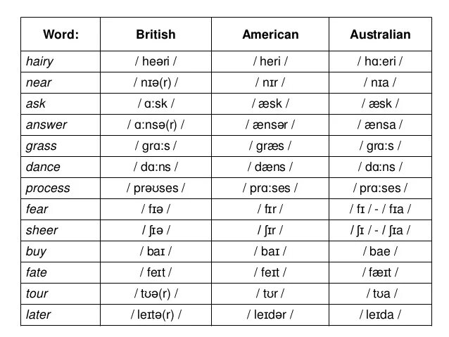 Британский американский и австралийский английский. Отличия австралийского и британского английского. Слова на британском американском и австралийском английском. Австралийский английский слова.