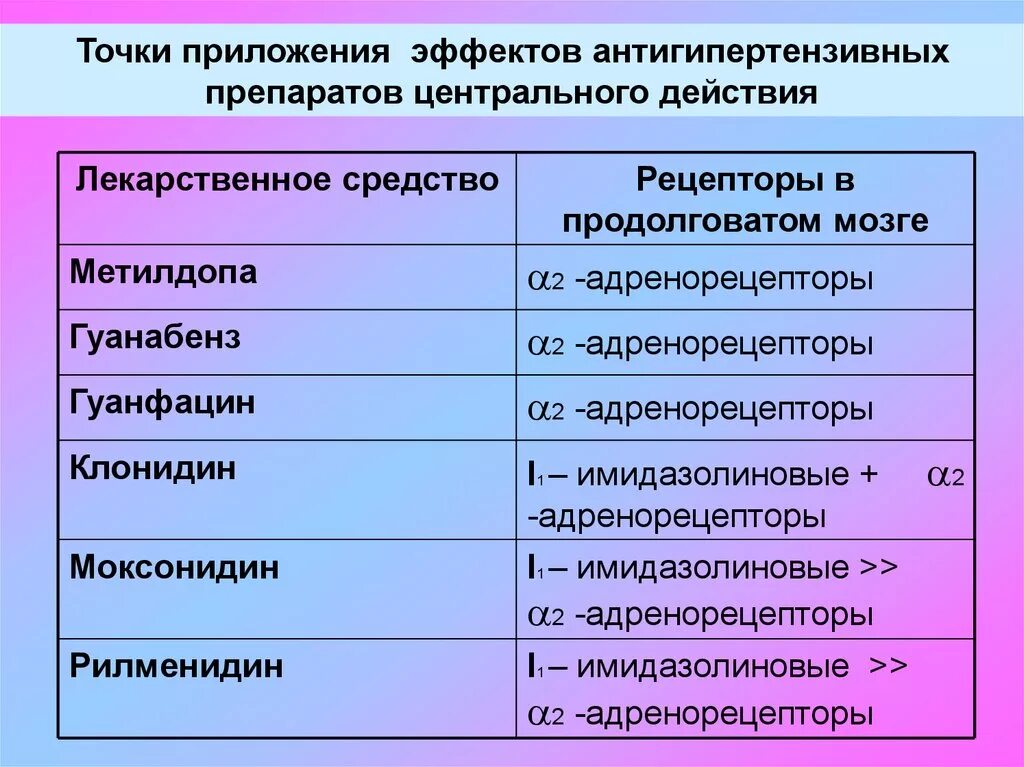 К антигипертензивным средствам центрального действия относятся. Гипотензивные средства центрального действия. Антигипертензивные препараты центрального действия. Антигипертензивные препараты центрального действия перечень.