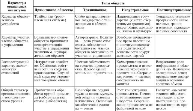 Типология обществ традиционное индустриальное постиндустриальное. Сравнительная характеристика разных типов общества таблица. Типы обществ таблица 10 класс Обществознание. Типы общества таблица характерные черты.