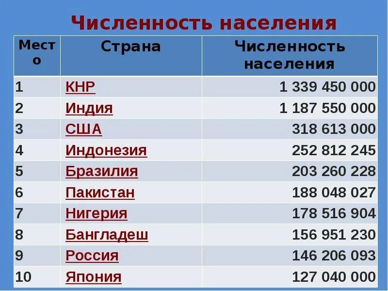 Города самой большой численности населения россии. Численность населения. Самая большая численность населения. Численность населения в мире. Численность населения стран.