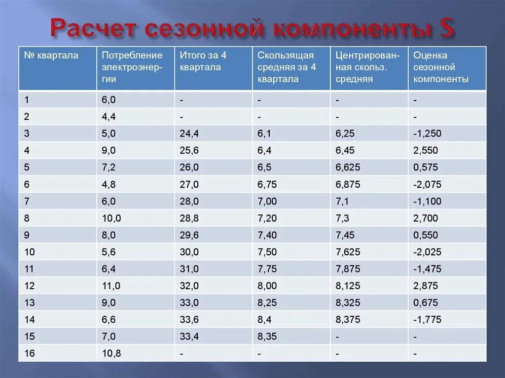 Как рассчитать 3 квартал