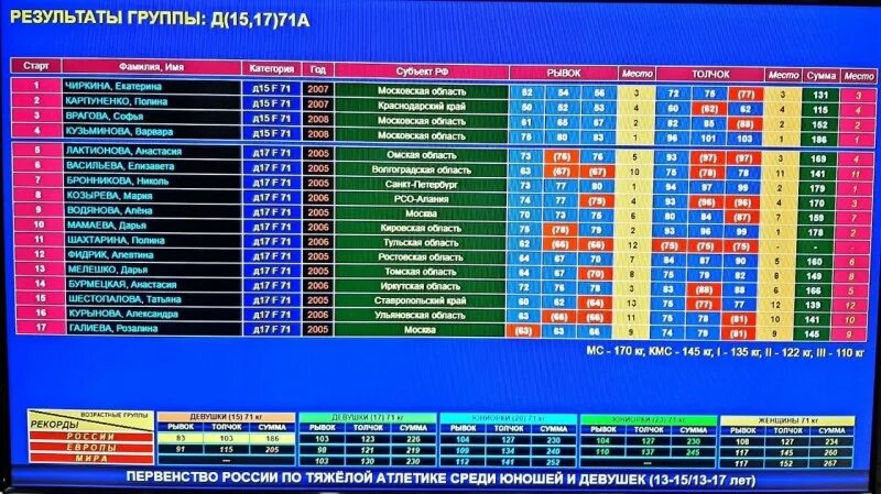 Протоколы по тяжелой атлетике. Протокол соревнований по гиревому спорту образец. Кубок россии по тяжёлой атлетике. Кубок ссср по тяжелой атлетике 1985. Протокол соревнований по тяжелой атлетике.