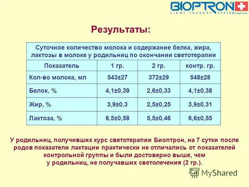 Расчет суточного количества молока