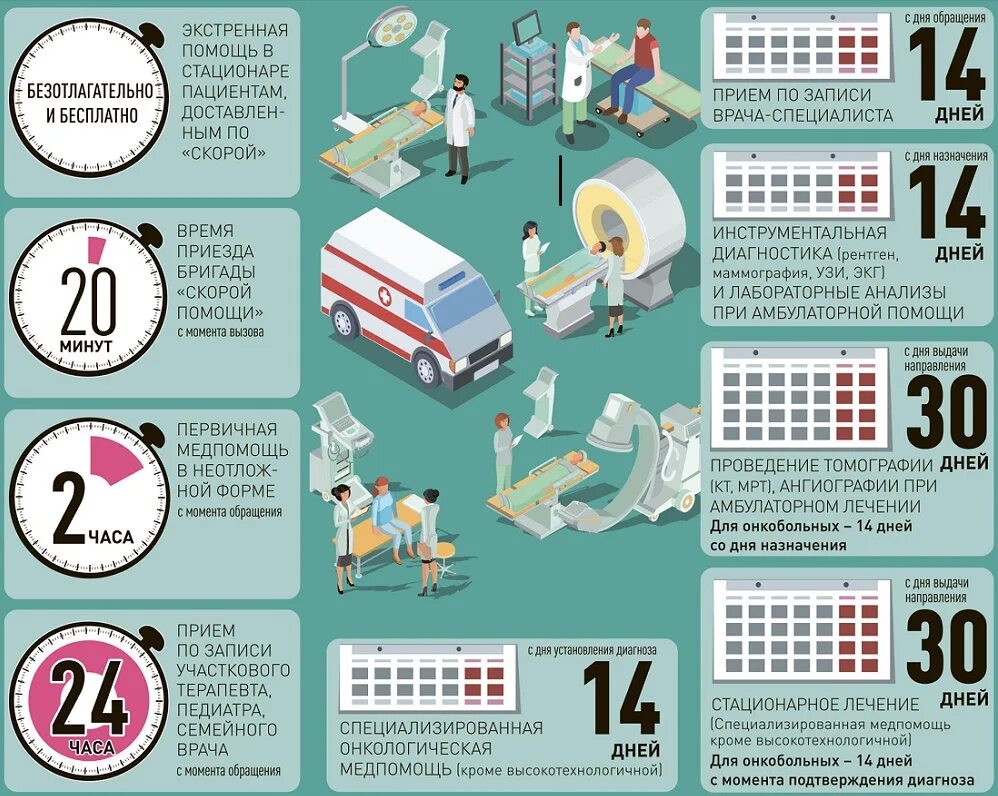 Норматив приезда скорой помощи. Сроки оказания мед помощи. Время оказания медицинской помощи. Неотложная помощь сроки. Экстренная помощь сроки оказания.