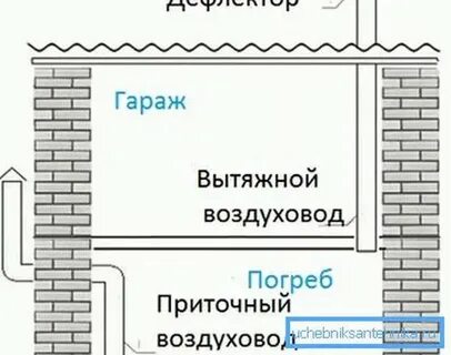 Вентиляция погреба в гараже