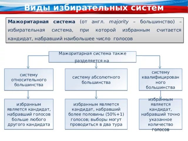 Голосование в мажоритарной избирательной системе. Типы избирательных систем картинки. мажоритарная избирательная система бывает абсолютного большинства. мажоритарная система презентация. квалифицированное большинство в избирательной системе это.