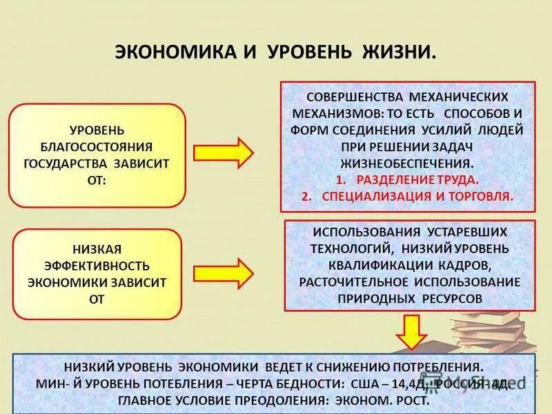 Связи населения могут быть. Экономика и уровень жизни. Экономика и уровень жизни Обществознание. Экономика и уровень жизни схема. Уровень жизни зависит от.