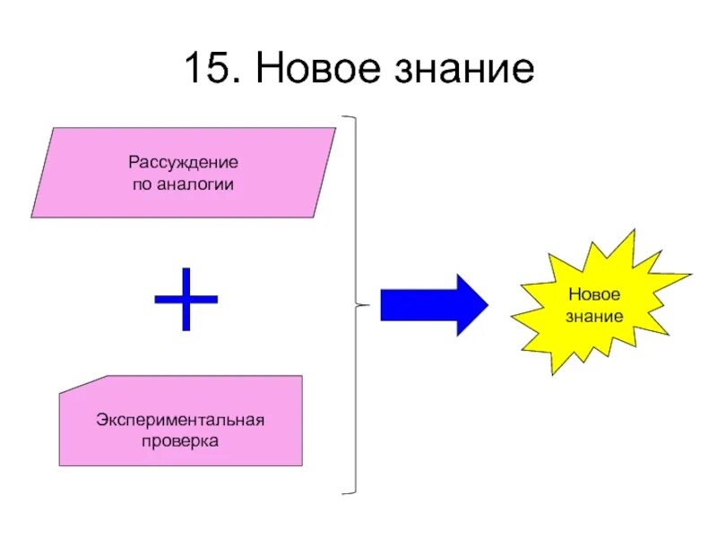 Изменения по аналогии. Рассуждения поанологии. рассуждение по аналогии.