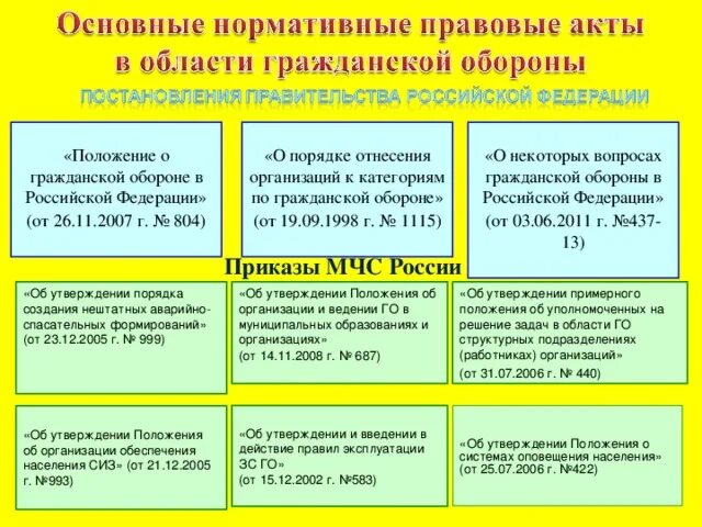 Отнесение организации к категории по го. Организаций первой (второй) категории по гражданской обороне. Категория организации по го и ЧС как узнать. Порядок отнесения организаций к категориям по гражданской обороне. Отнесение организации к категории по гражданской обороне.