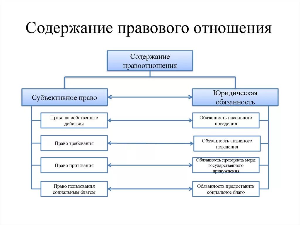 Содержание и форма правового отношения