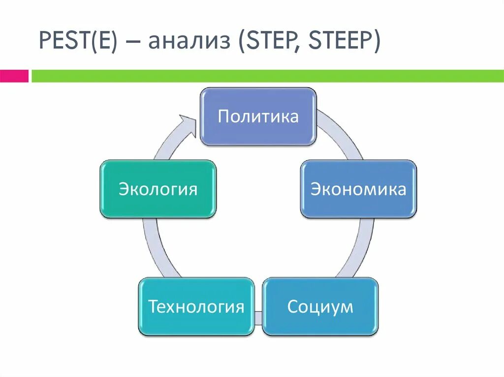 Step analysis. Step analysis