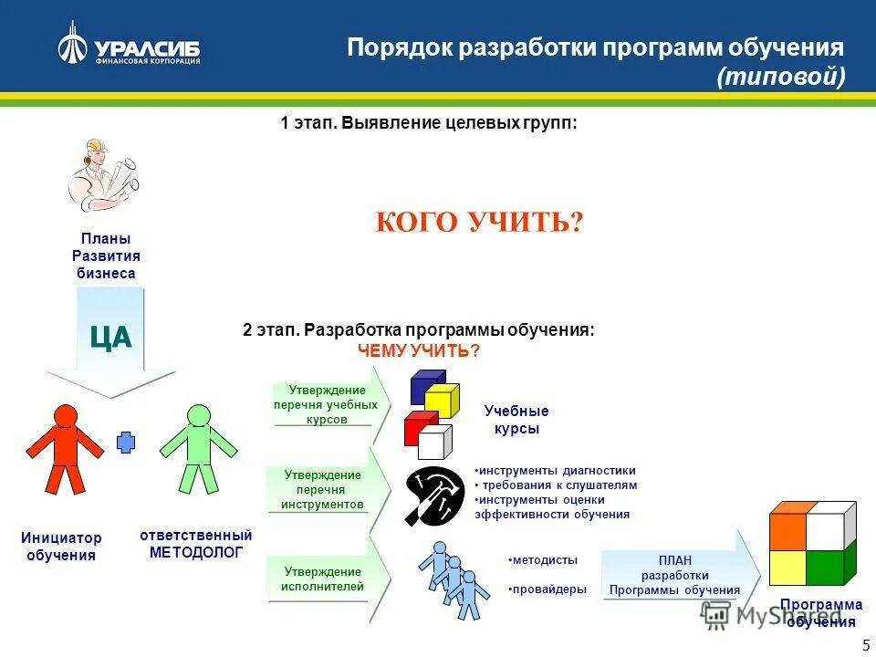 Составление плана обучения. План обучения. Дизайн программы обучения. Программы профессионального обучения. Программа обучения пример.