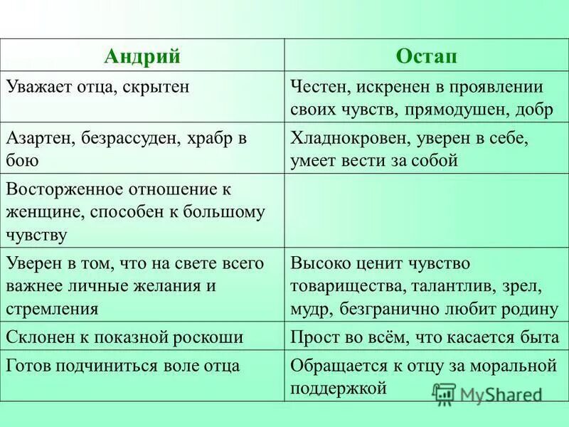 Сравнения в тарасе бульбе. Остап и Андрий Бульба сравнительная таблица. Тарас Бульба сравнение братьев Остапа и Андрия. Тарас Бульба сравнение Остапа и Андрия. Тарас Бульба характер Остапа и Андрия.