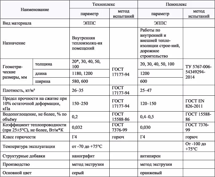 Пеноплекс 100 мм технические характеристики. Утеплитель пеноплекс 100 мм плотность. Экструзионный пенополистирол Пеноплэкс плотность. Пеноплекс ТЕХНОНИКОЛЬ 30 мм характеристики. Сравнение пеноплекса 50