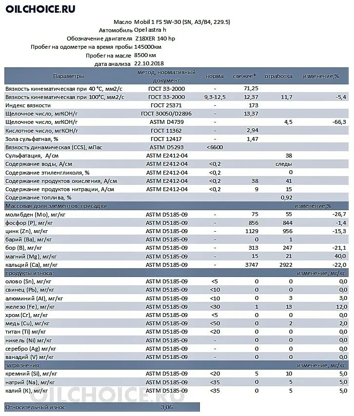 Z18xer допуски масла. Допуски масла Opel Astra h 1.8. Опель z18xer какое масло