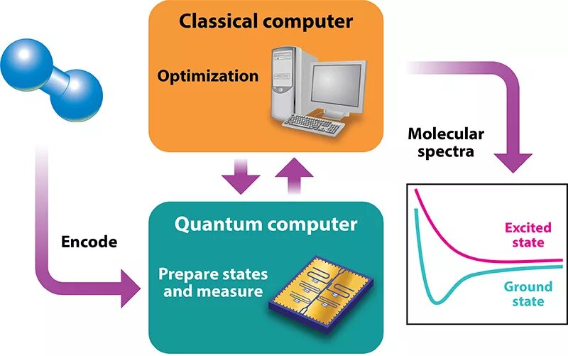 Classical computer. Quantum computer. classical computer vs quantum computer. distributed quantum computing. quantum computing task.