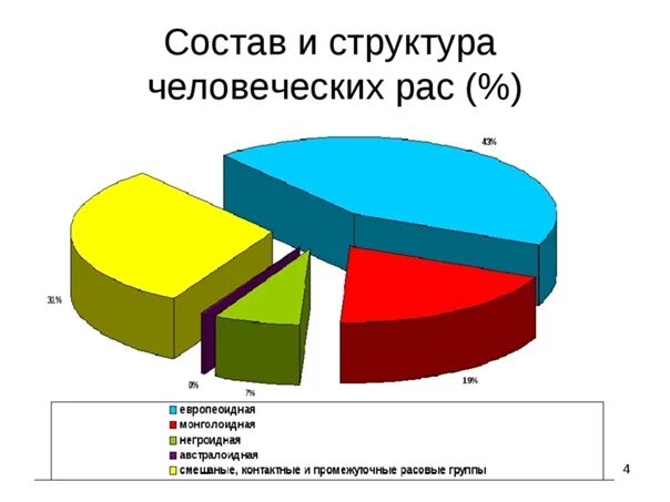 Сколько составляет в мире. Процентное соотношение рас на земле. Расы в процентном соотношении. Процент рас в мире. Население земли по расам.