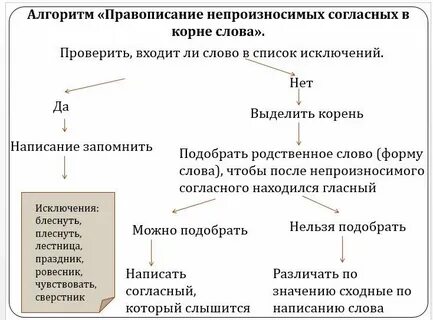 Непроизносимые гласные в корне