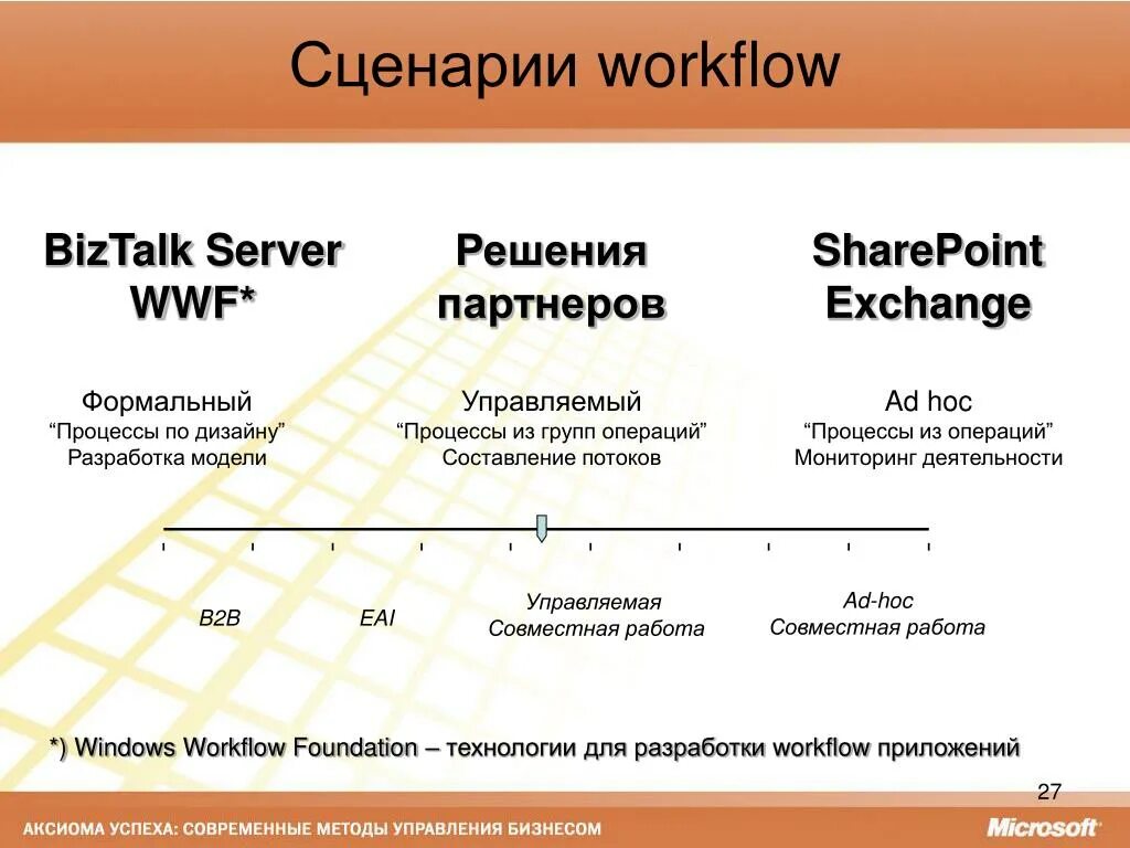 Microsoft технологии. Процессы и потоки в Windows. Документооборот через SHAREPOINT. Windows workflow Foundation.